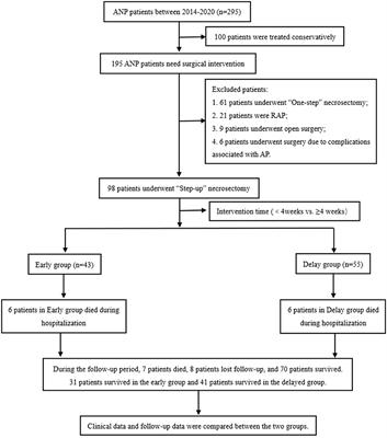 How to Identify the Indications for Early Intervention in Acute Necrotizing Pancreatitis Patients: A Long-Term Follow-Up Study